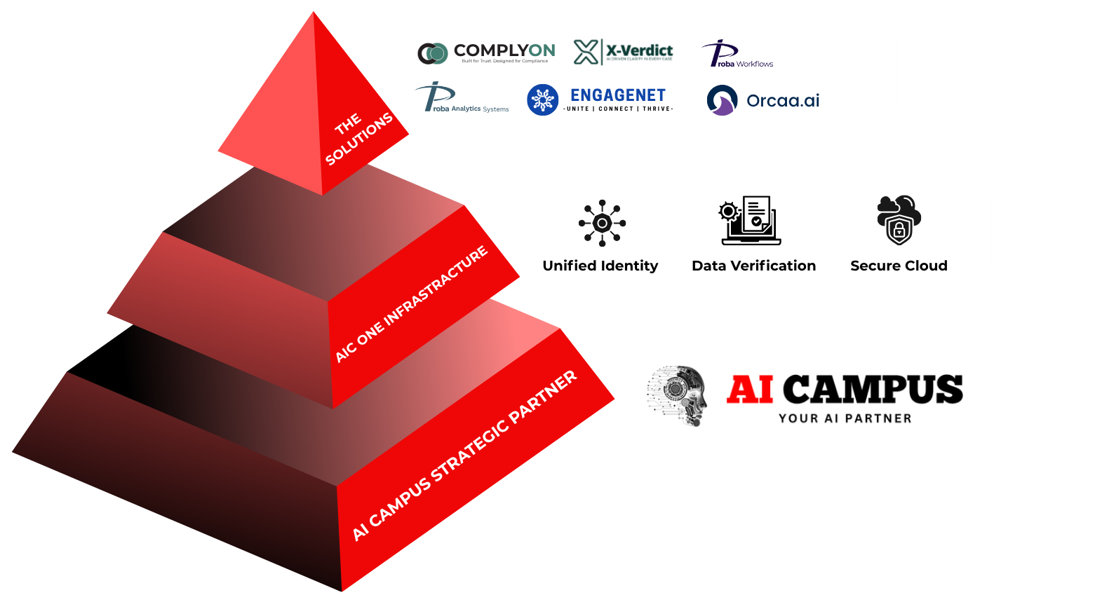 AIC-ONE Platform Ecosystem Blueprint